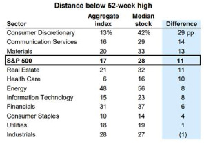 Distance below 52-week high